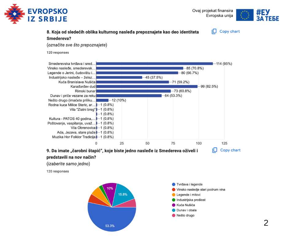 ISTRAŽILI SMO ŠTA GRAĐANI MISLE O KULTURNOM NASLEĐU U SMEDEREVU